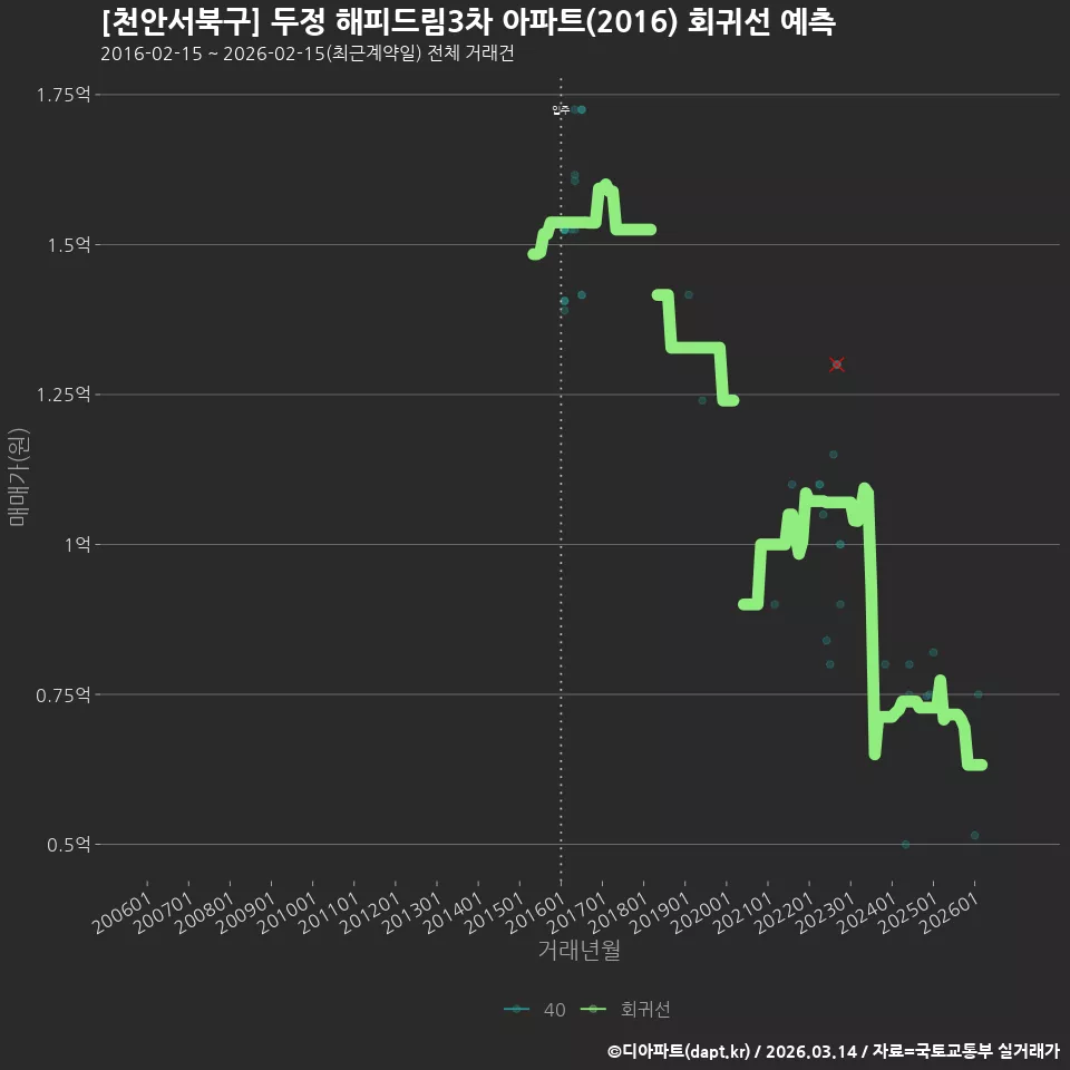 [천안서북구] 두정 해피드림3차 아파트(2016) 회귀선 예측