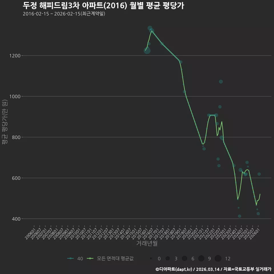 두정 해피드림3차 아파트(2016) 월별 평균 평당가
