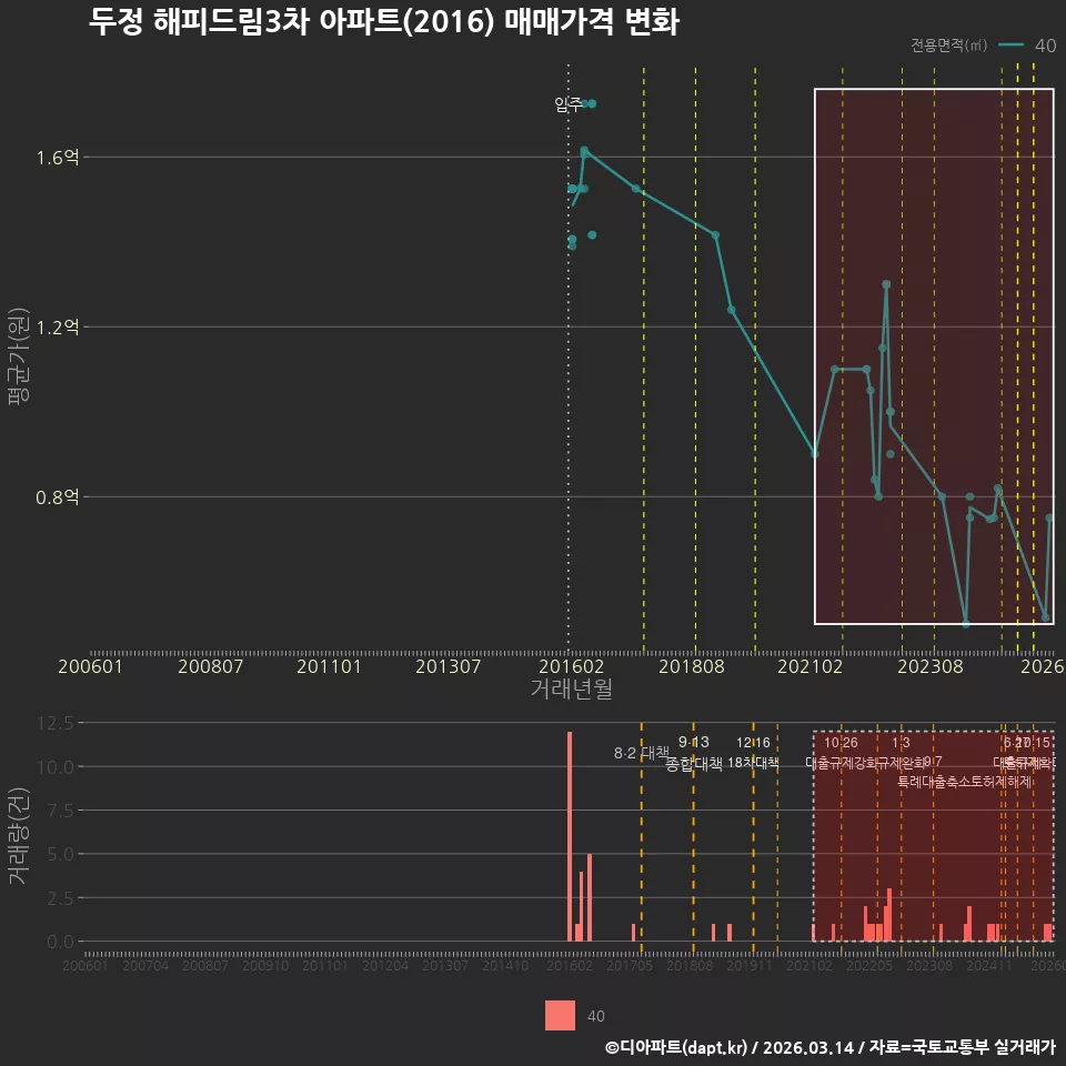 두정 해피드림3차 아파트(2016) 매매가격 변화