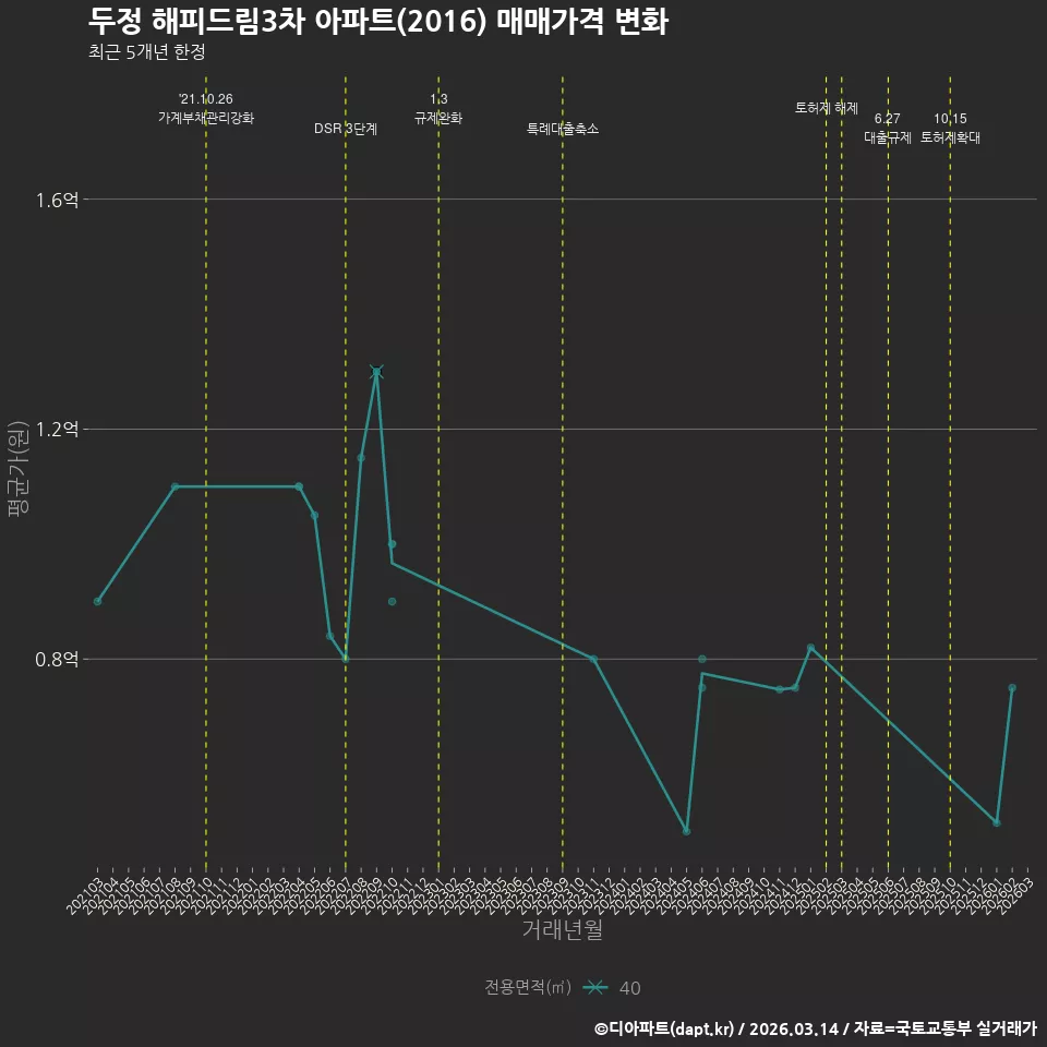두정 해피드림3차 아파트(2016) 매매가격 변화