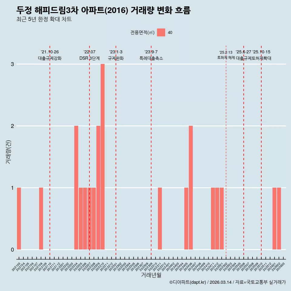 두정 해피드림3차 아파트(2016) 거래량 변화 흐름