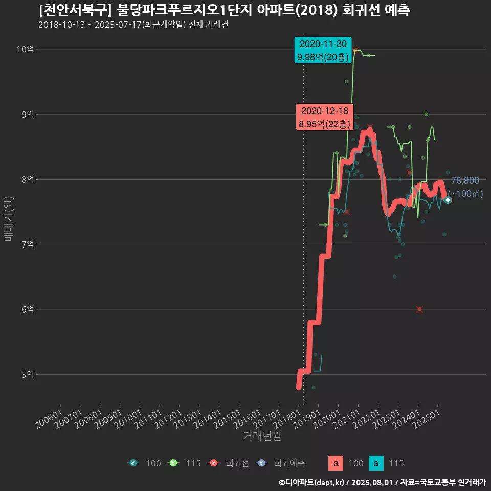 [천안서북구] 불당파크푸르지오1단지 아파트(2018) 회귀선 예측