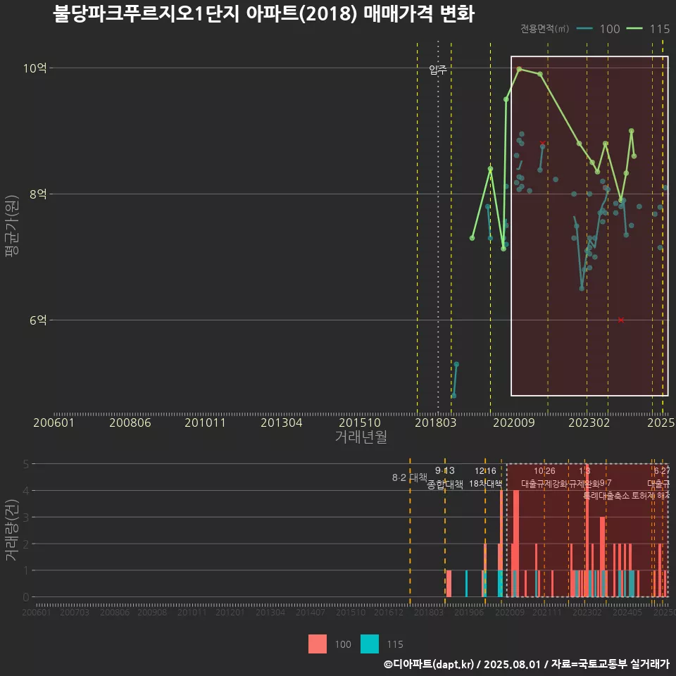 불당파크푸르지오1단지 아파트(2018) 매매가격 변화