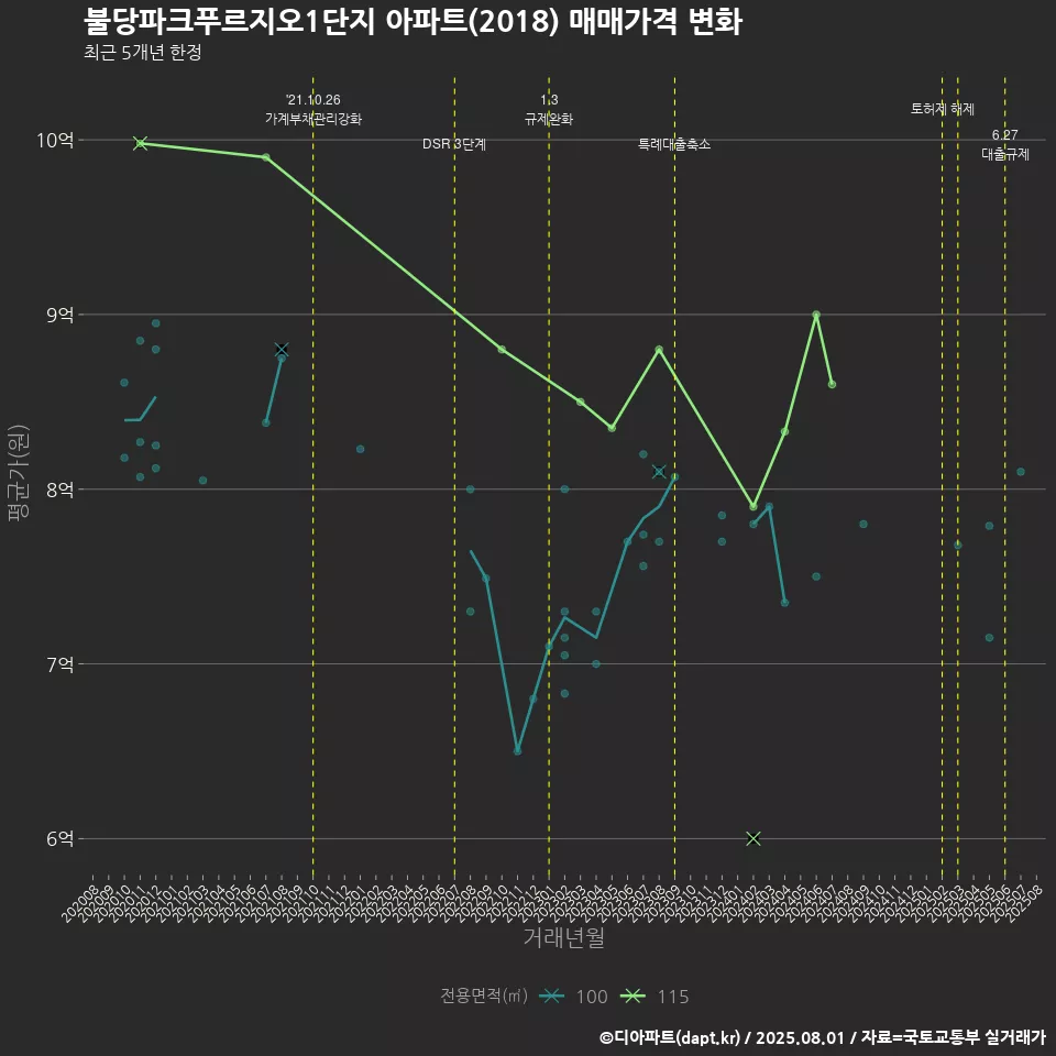 불당파크푸르지오1단지 아파트(2018) 매매가격 변화