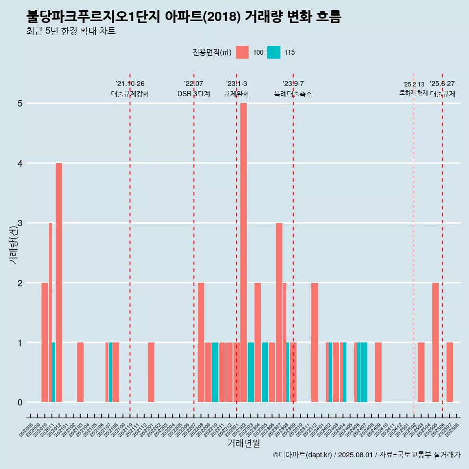 불당파크푸르지오1단지 아파트(2018) 거래량 변화 흐름