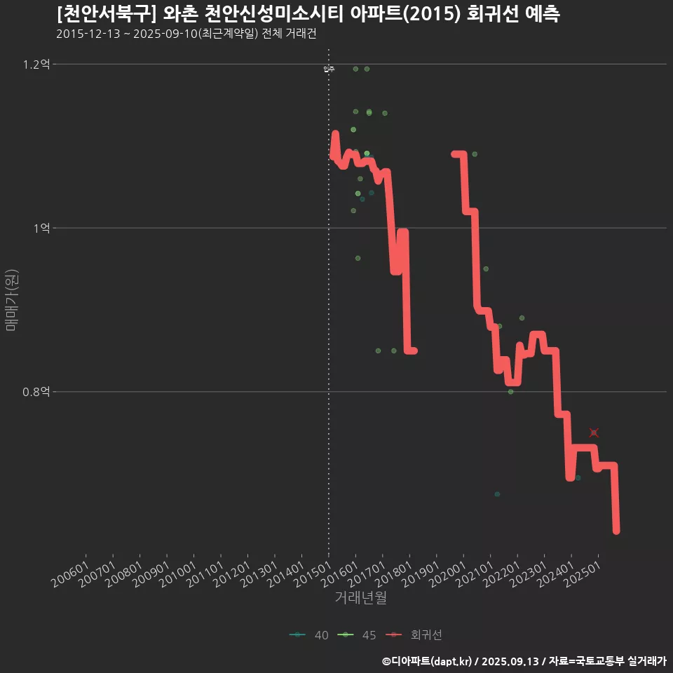 [천안서북구] 와촌 천안신성미소시티 아파트(2015) 회귀선 예측