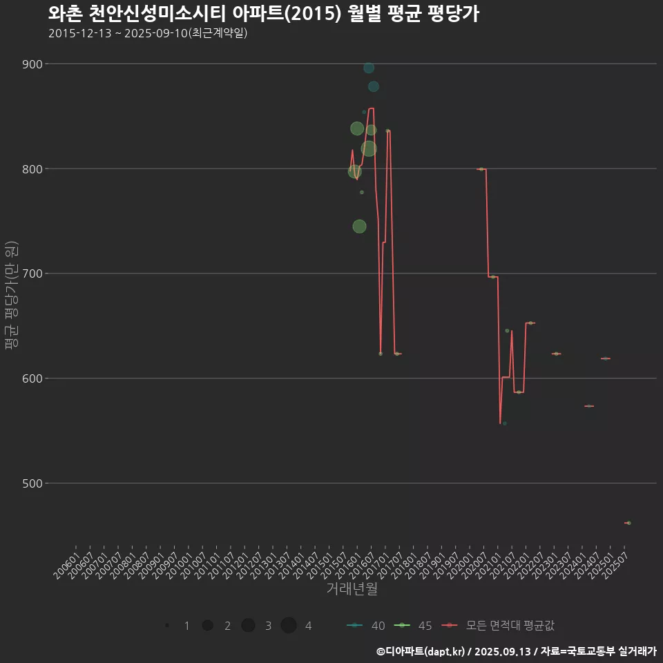 와촌 천안신성미소시티 아파트(2015) 월별 평균 평당가