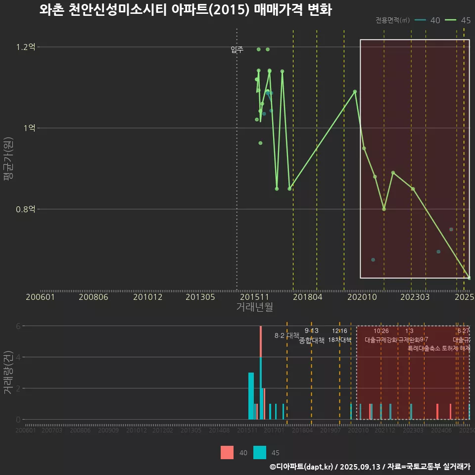 와촌 천안신성미소시티 아파트(2015) 매매가격 변화
