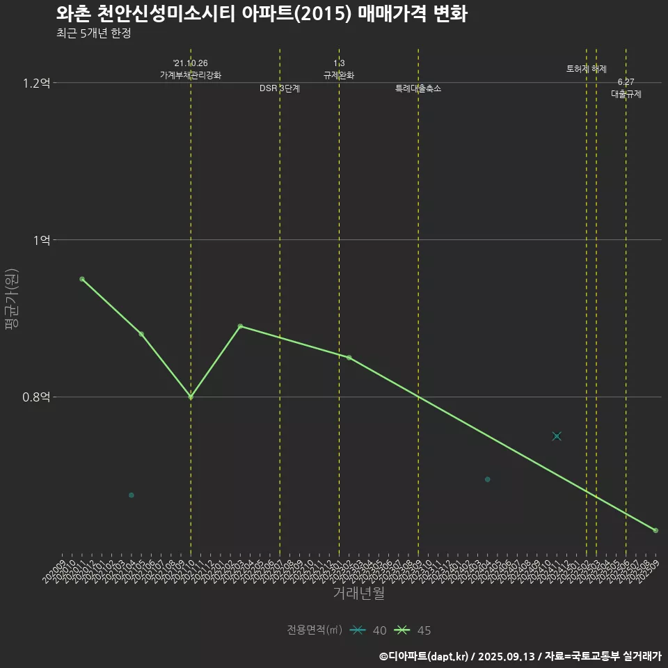 와촌 천안신성미소시티 아파트(2015) 매매가격 변화