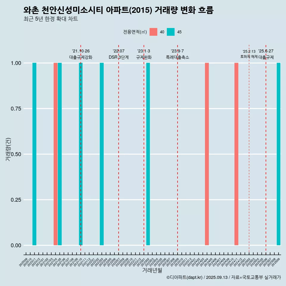 와촌 천안신성미소시티 아파트(2015) 거래량 변화 흐름