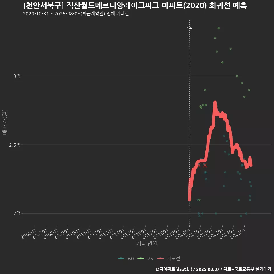 [천안서북구] 직산월드메르디앙레이크파크 아파트(2020) 회귀선 예측