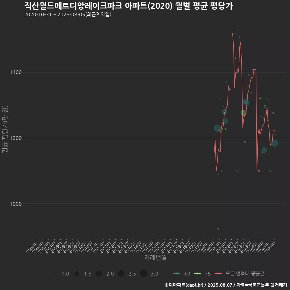 직산월드메르디앙레이크파크 아파트(2020) 월별 평균 평당가