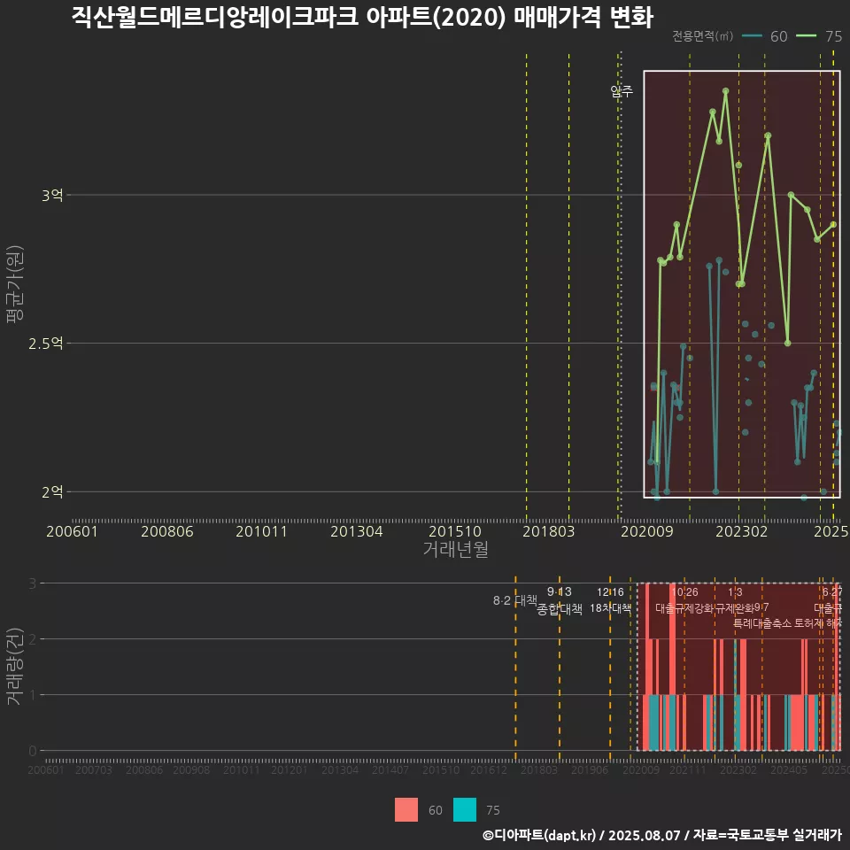 직산월드메르디앙레이크파크 아파트(2020) 매매가격 변화