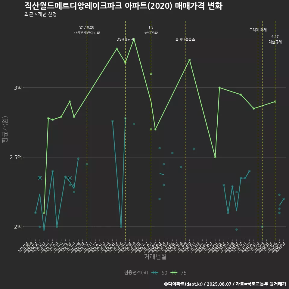 직산월드메르디앙레이크파크 아파트(2020) 매매가격 변화