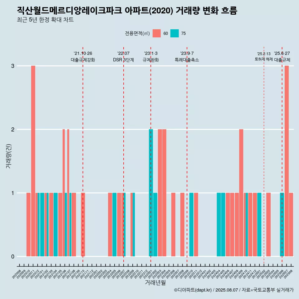 직산월드메르디앙레이크파크 아파트(2020) 거래량 변화 흐름