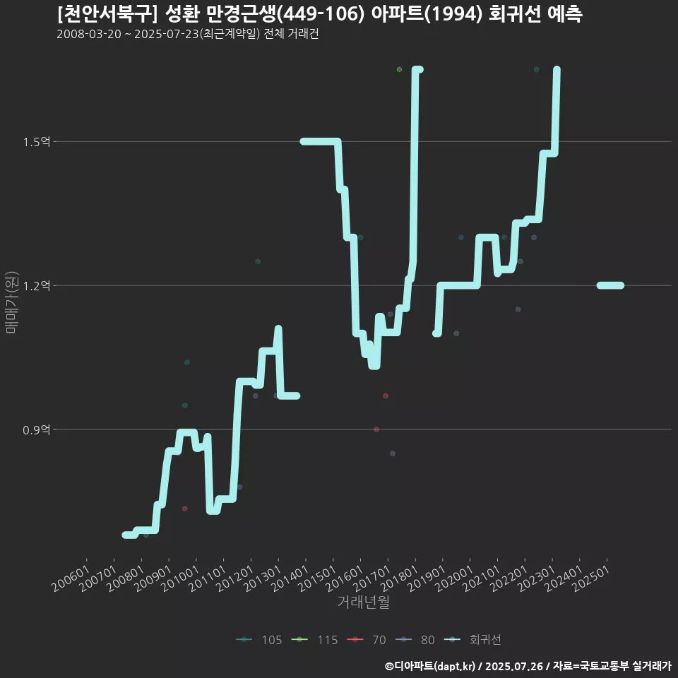 [천안서북구] 성환 만경근생(449-106) 아파트(1994) 회귀선 예측