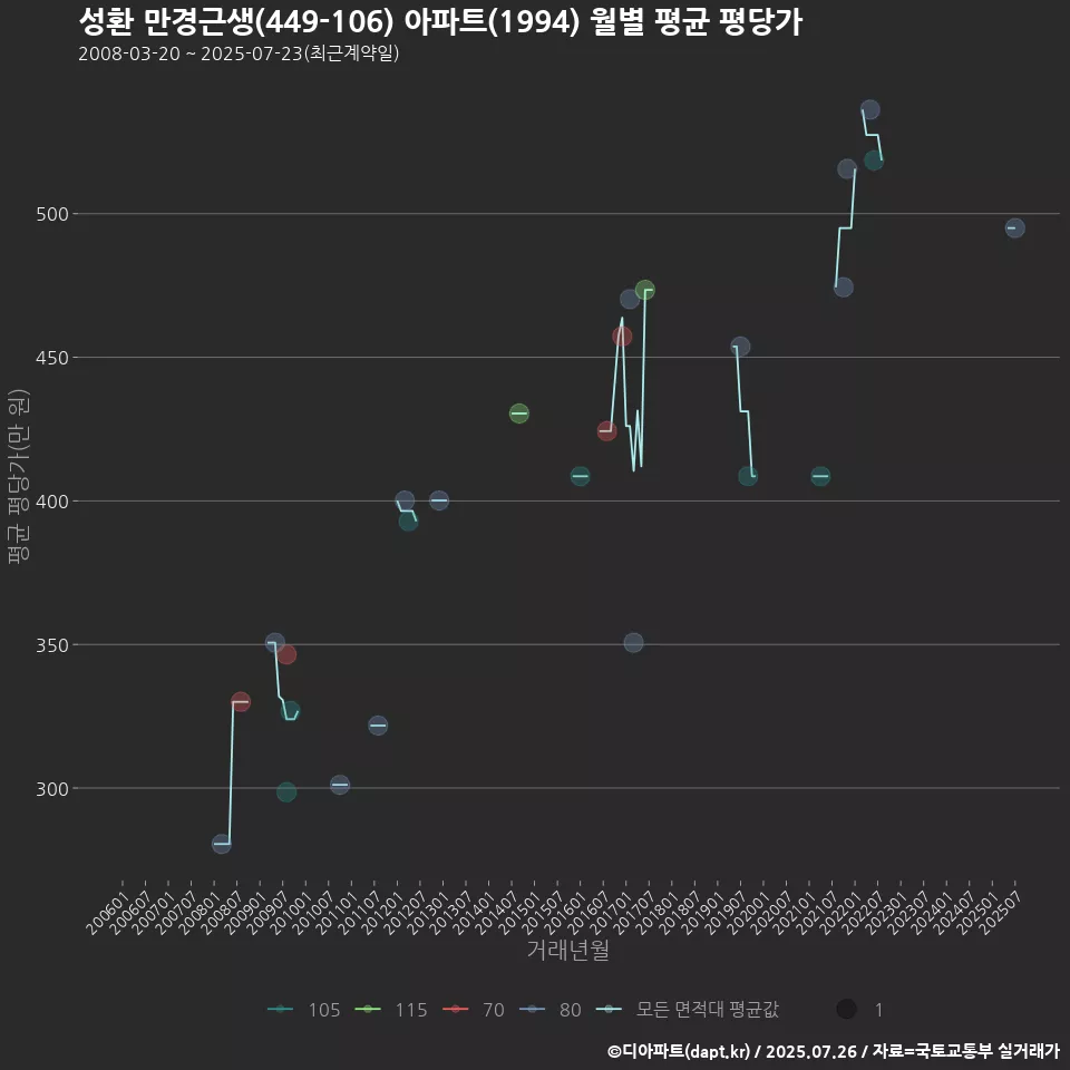 성환 만경근생(449-106) 아파트(1994) 월별 평균 평당가