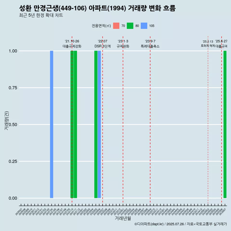 성환 만경근생(449-106) 아파트(1994) 거래량 변화 흐름
