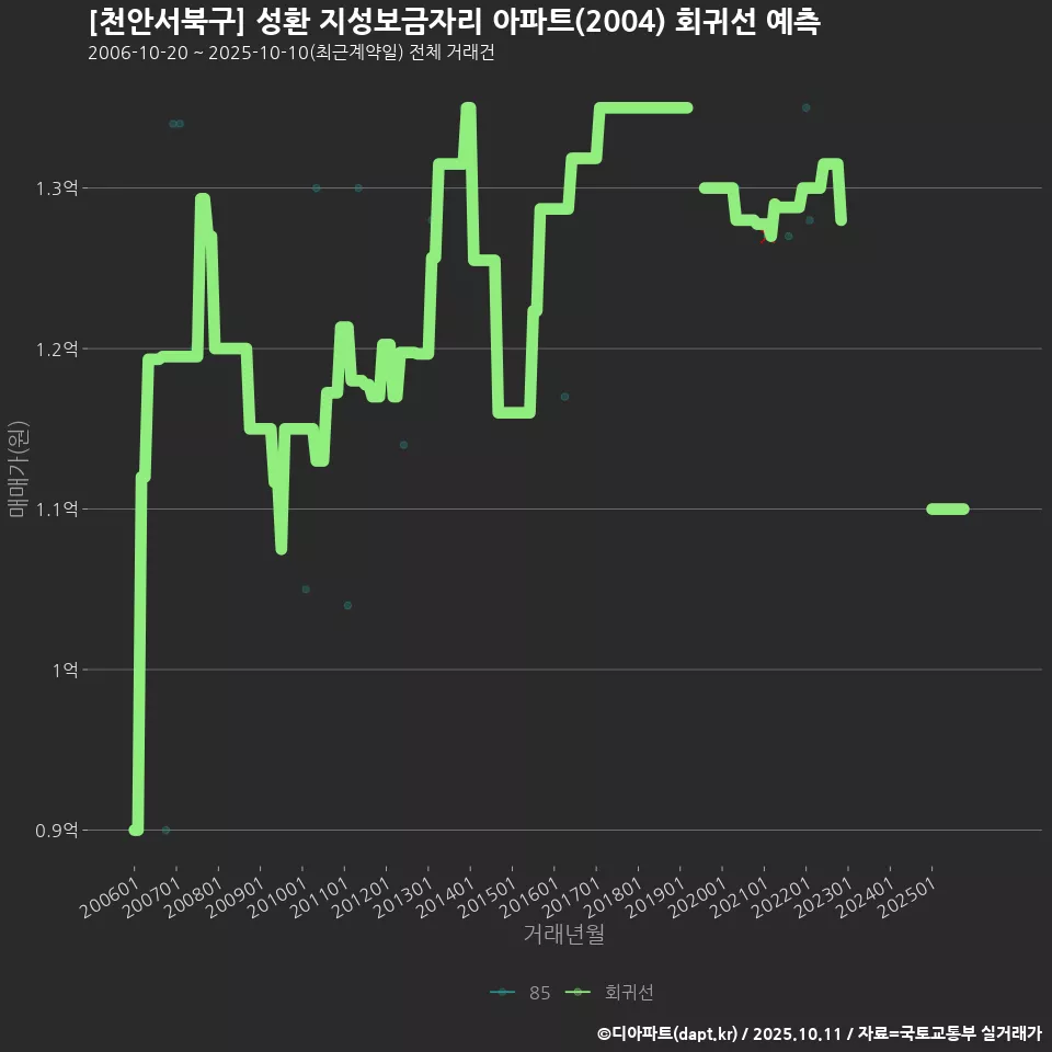 [천안서북구] 성환 지성보금자리 아파트(2004) 회귀선 예측