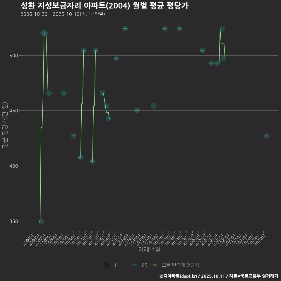 성환 지성보금자리 아파트(2004) 월별 평균 평당가