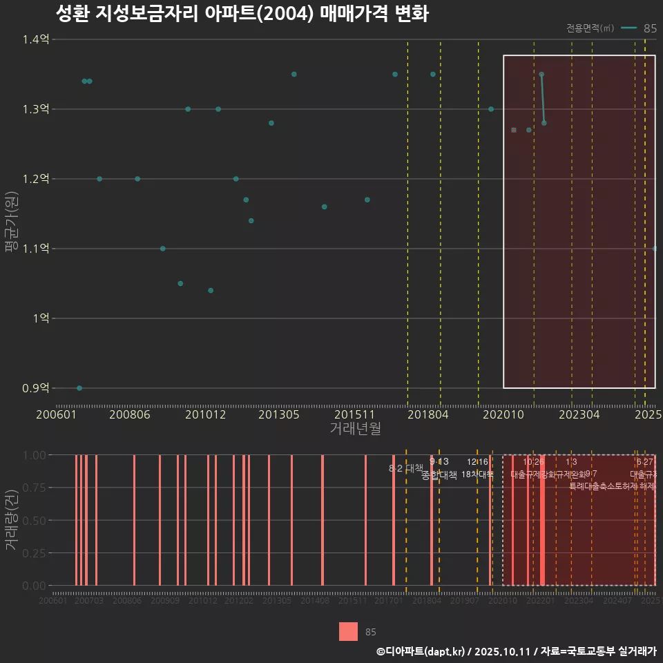 성환 지성보금자리 아파트(2004) 매매가격 변화