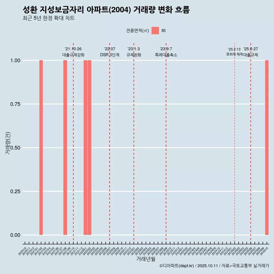 성환 지성보금자리 아파트(2004) 거래량 변화 흐름