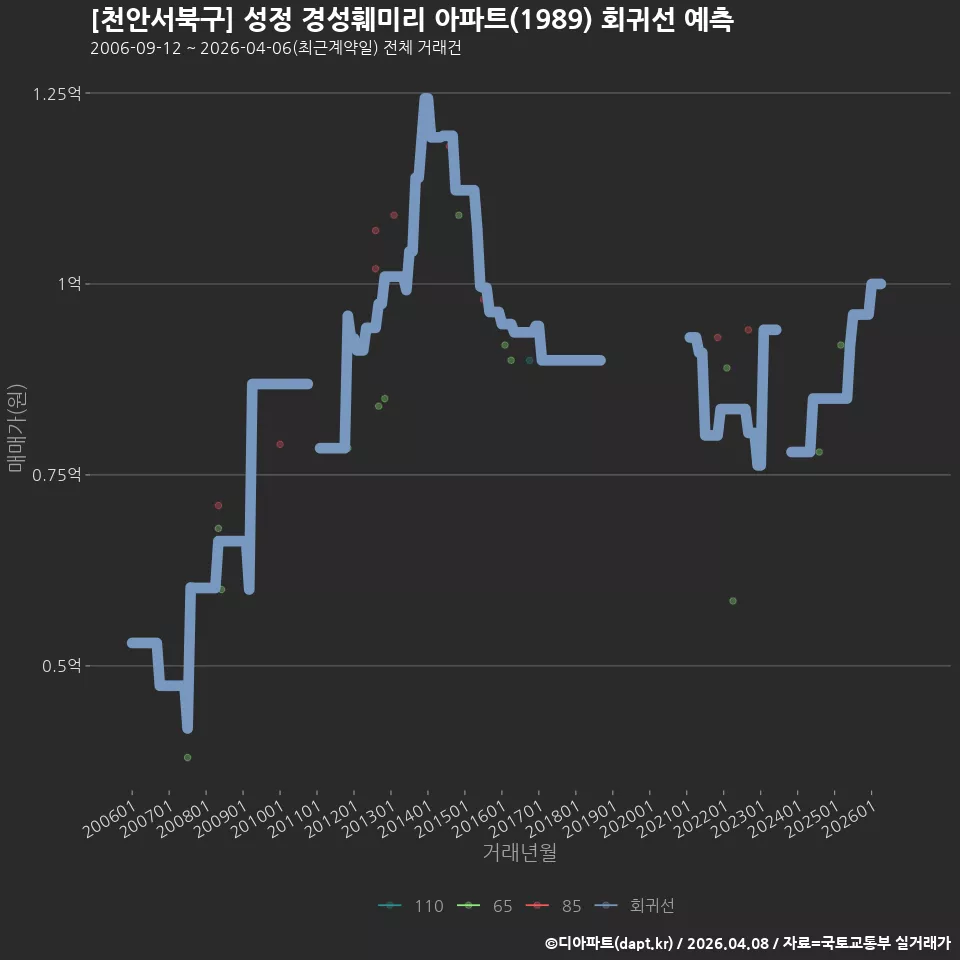 [천안서북구] 성정 경성훼미리 아파트(1989) 회귀선 예측