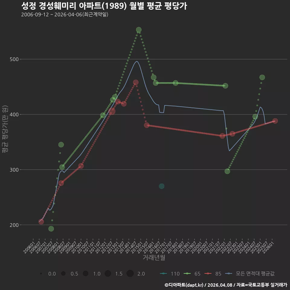 성정 경성훼미리 아파트(1989) 월별 평균 평당가