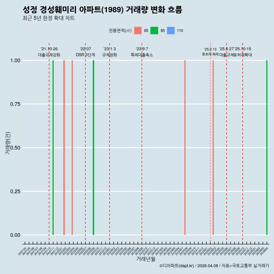 성정 경성훼미리 아파트(1989) 거래량 변화 흐름