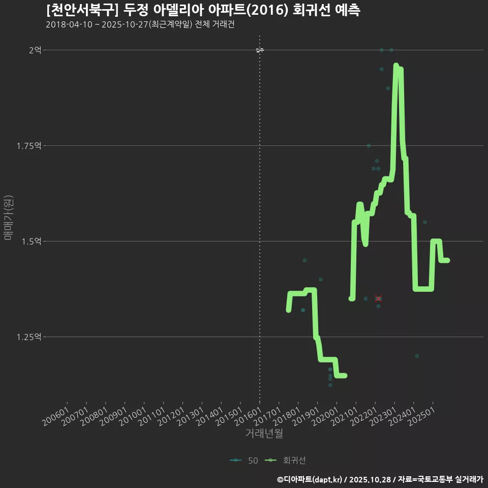[천안서북구] 두정 아델리아 아파트(2016) 회귀선 예측