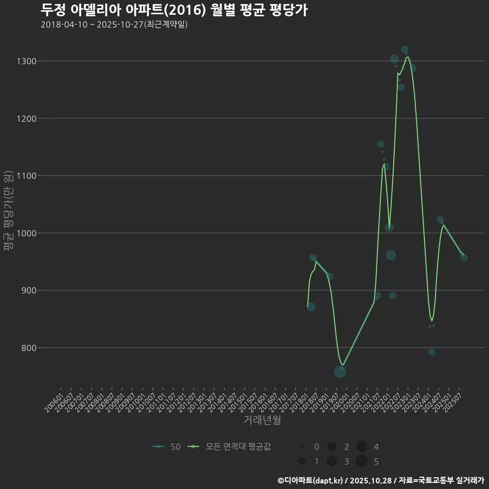 두정 아델리아 아파트(2016) 월별 평균 평당가