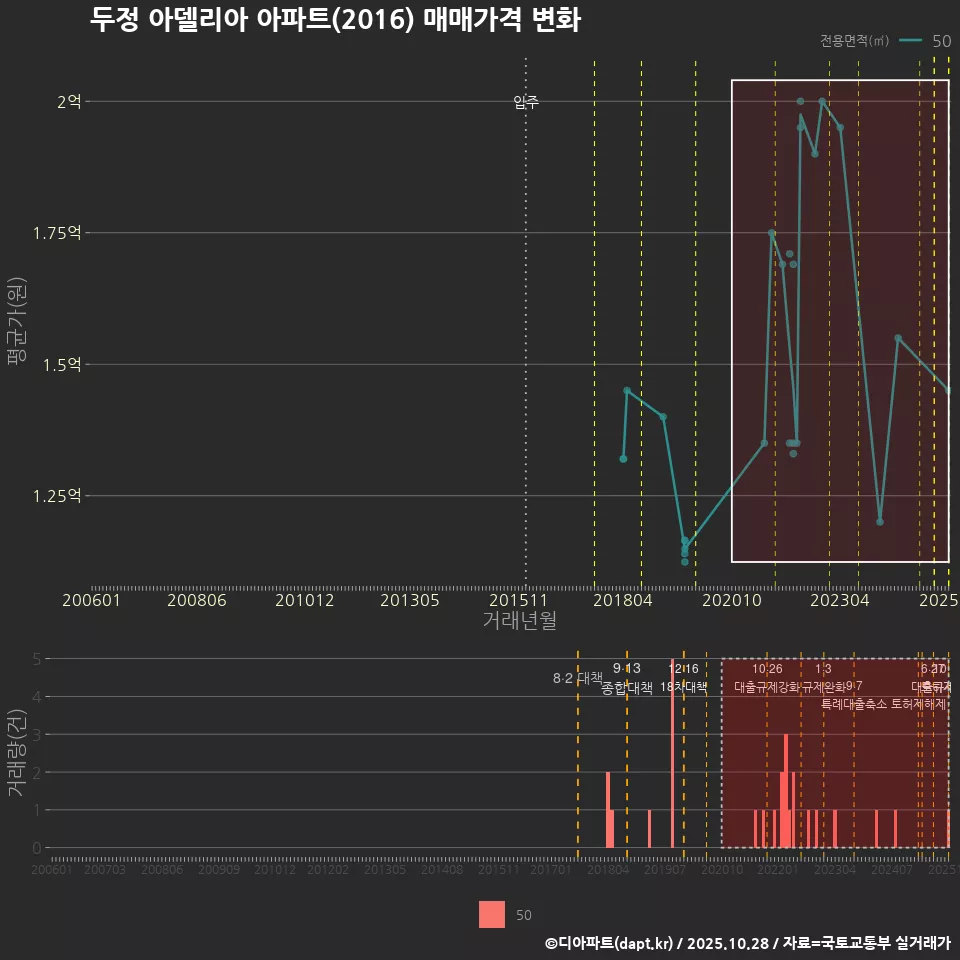 두정 아델리아 아파트(2016) 매매가격 변화