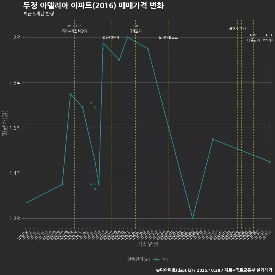 두정 아델리아 아파트(2016) 매매가격 변화