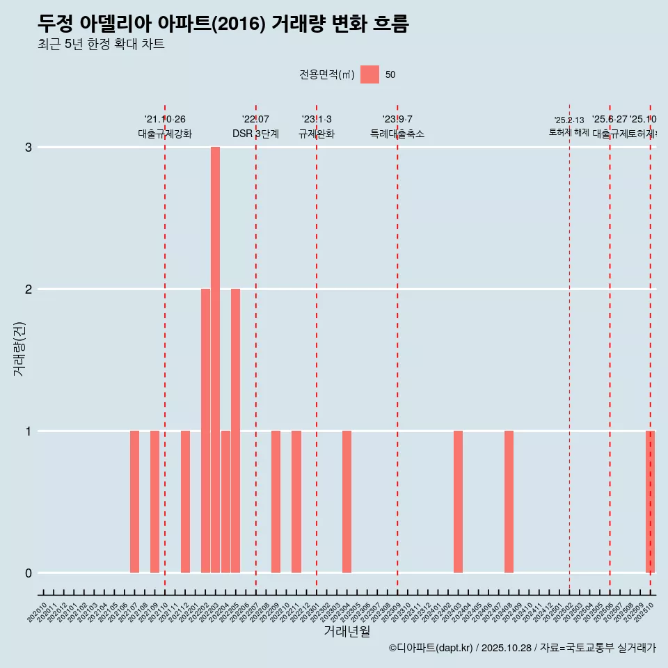두정 아델리아 아파트(2016) 거래량 변화 흐름