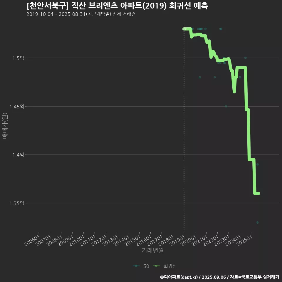 [천안서북구] 직산 브리엔츠 아파트(2019) 회귀선 예측
