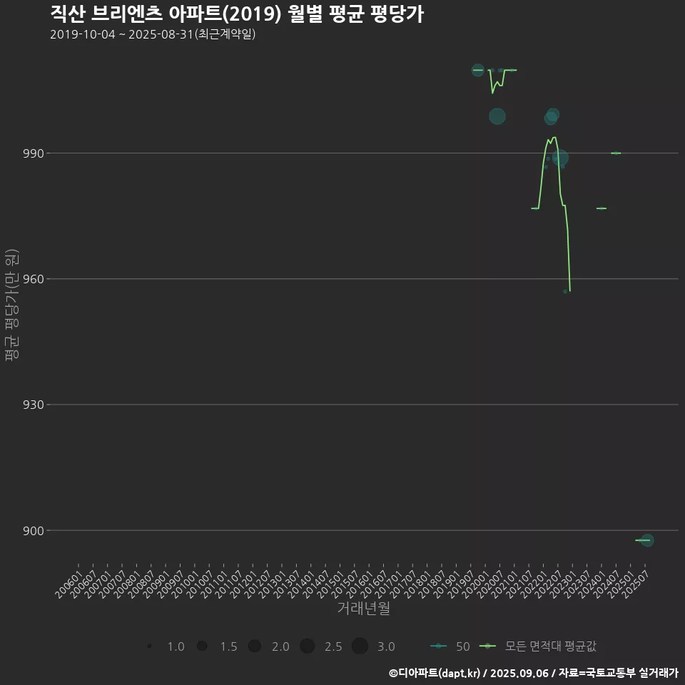 직산 브리엔츠 아파트(2019) 월별 평균 평당가