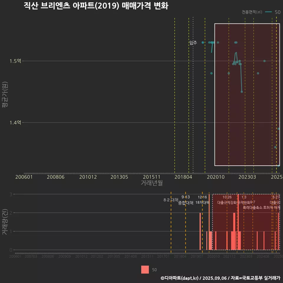 직산 브리엔츠 아파트(2019) 매매가격 변화