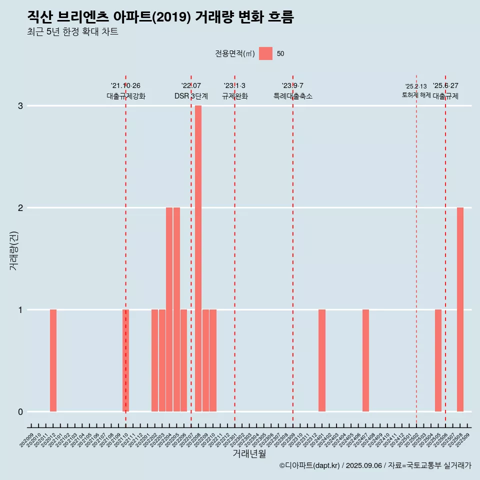 직산 브리엔츠 아파트(2019) 거래량 변화 흐름