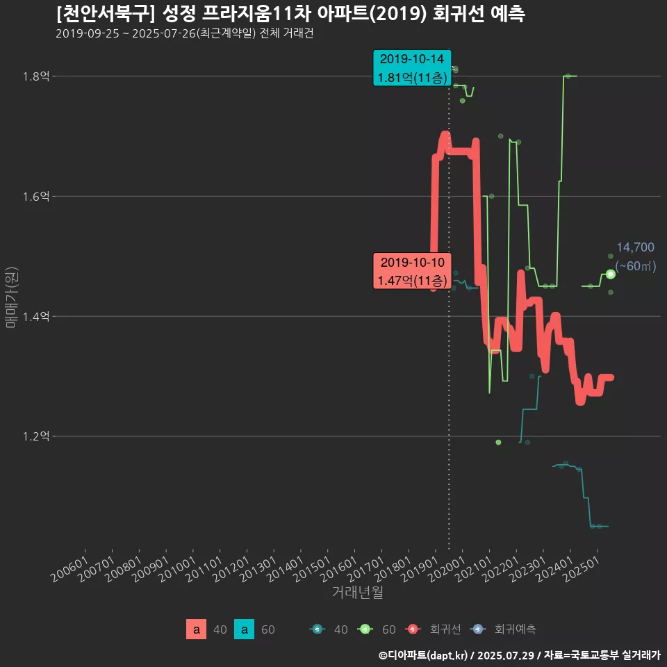[천안서북구] 성정 프라지움11차 아파트(2019) 회귀선 예측