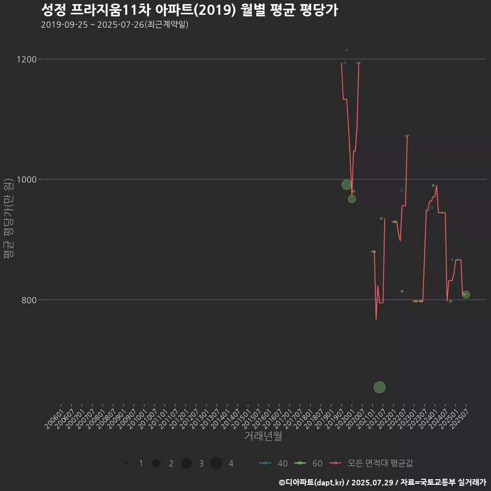 성정 프라지움11차 아파트(2019) 월별 평균 평당가