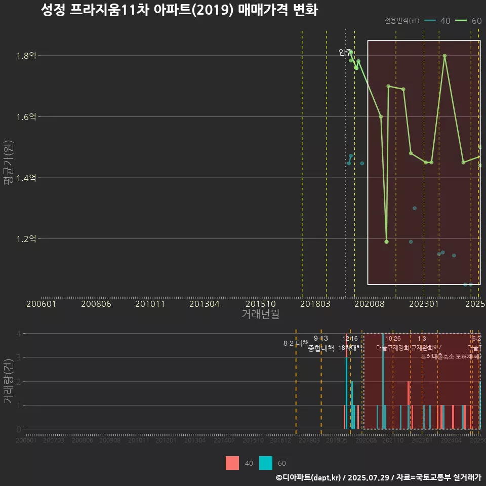 성정 프라지움11차 아파트(2019) 매매가격 변화