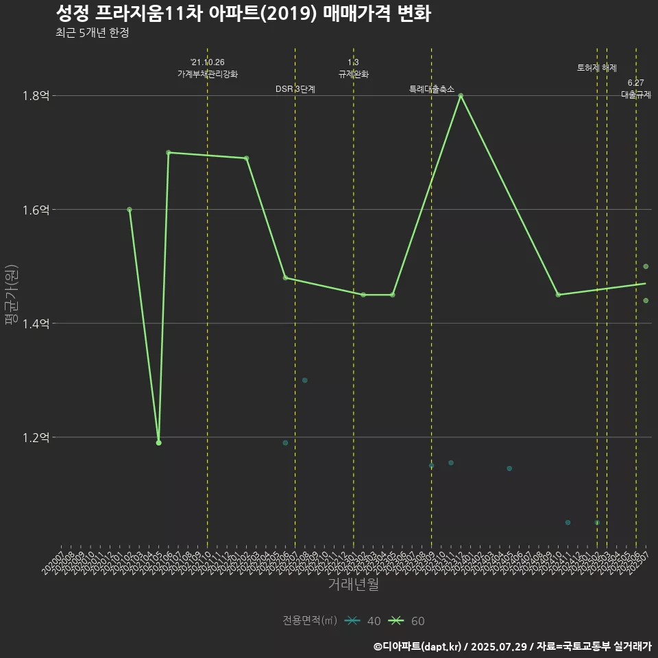 성정 프라지움11차 아파트(2019) 매매가격 변화