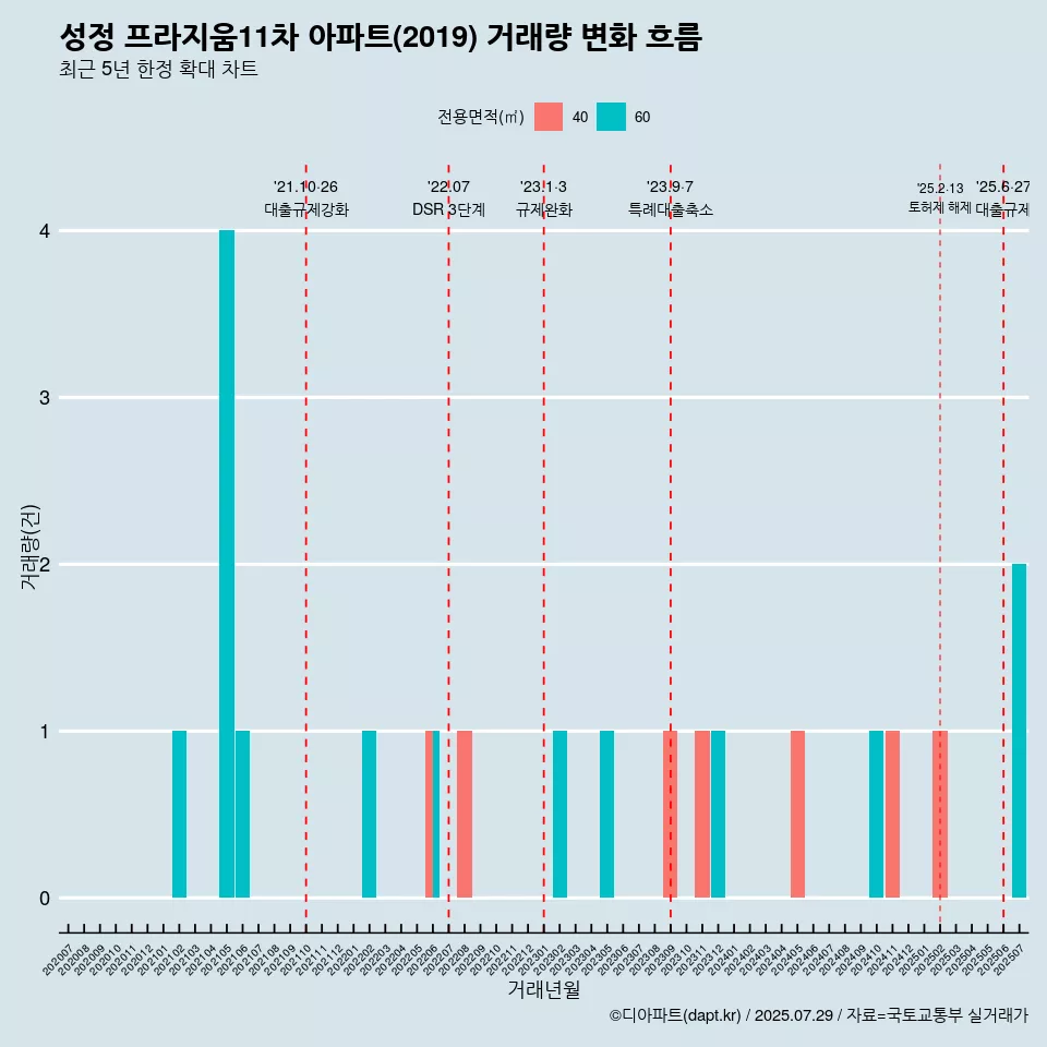 성정 프라지움11차 아파트(2019) 거래량 변화 흐름
