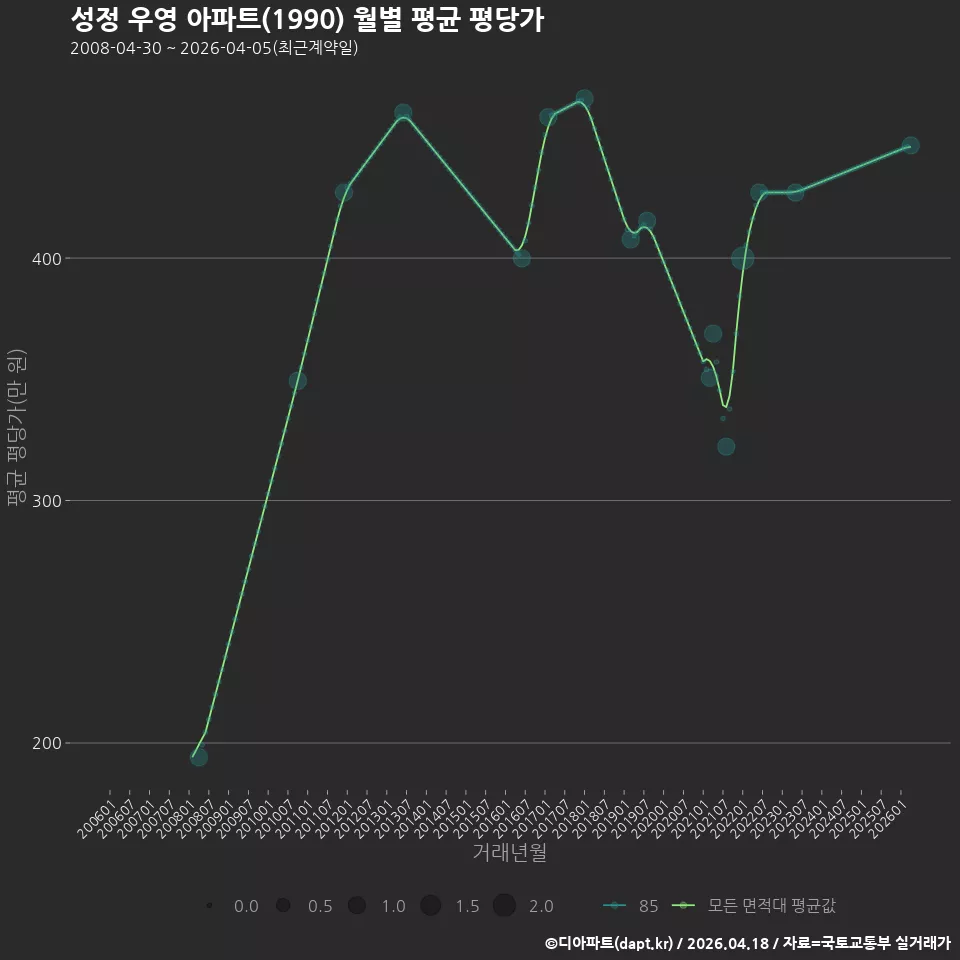 성정 우영 아파트(1990) 월별 평균 평당가
