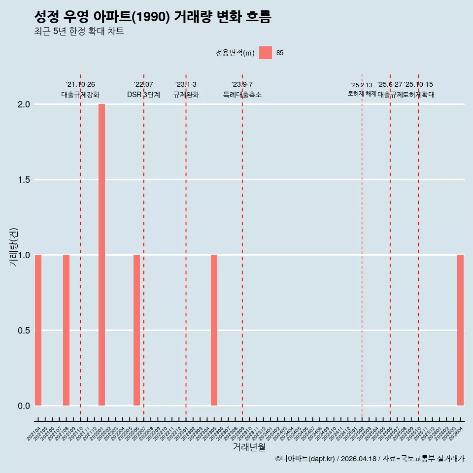 성정 우영 아파트(1990) 거래량 변화 흐름