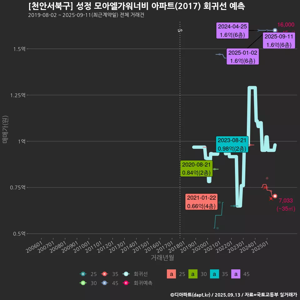 [천안서북구] 성정 모아엘가워너비 아파트(2017) 회귀선 예측