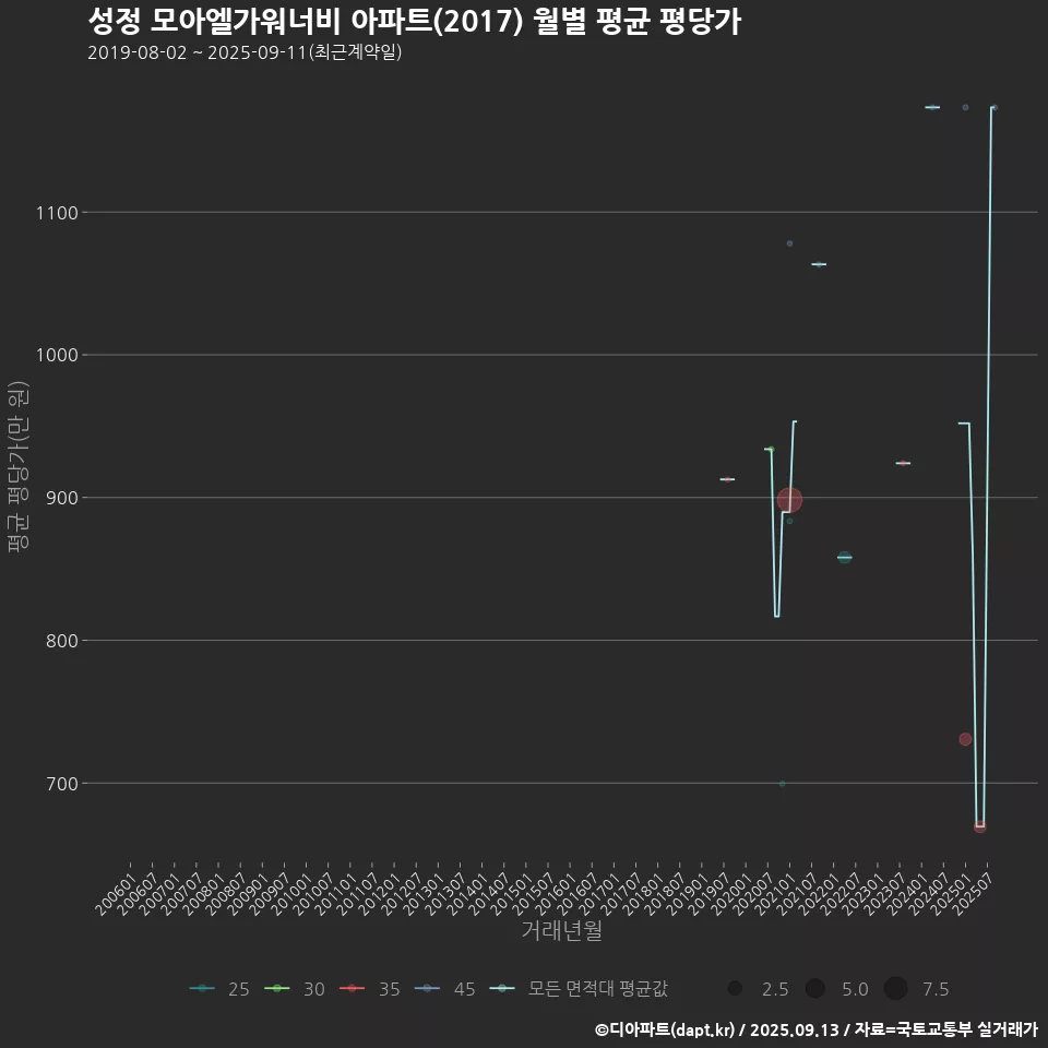 성정 모아엘가워너비 아파트(2017) 월별 평균 평당가
