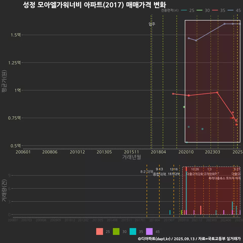 성정 모아엘가워너비 아파트(2017) 매매가격 변화