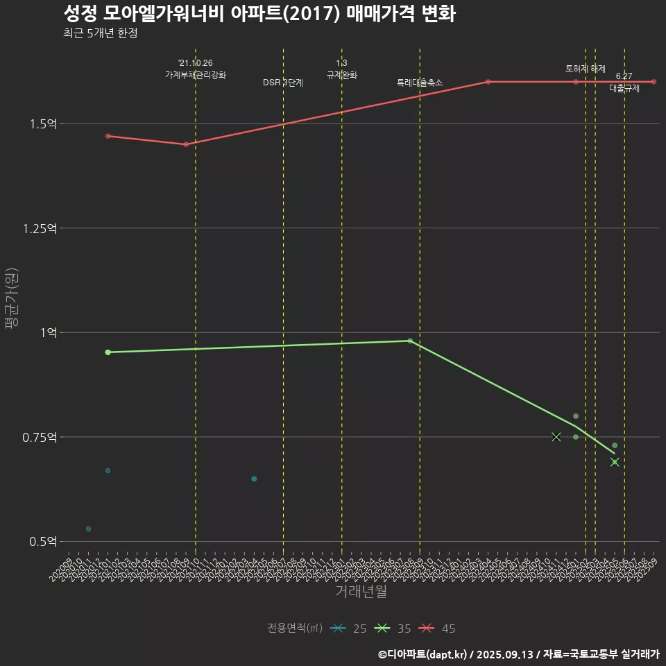 성정 모아엘가워너비 아파트(2017) 매매가격 변화