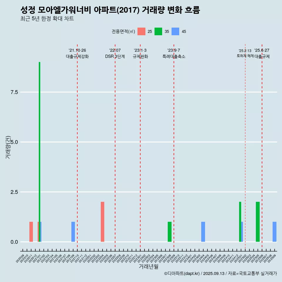 성정 모아엘가워너비 아파트(2017) 거래량 변화 흐름